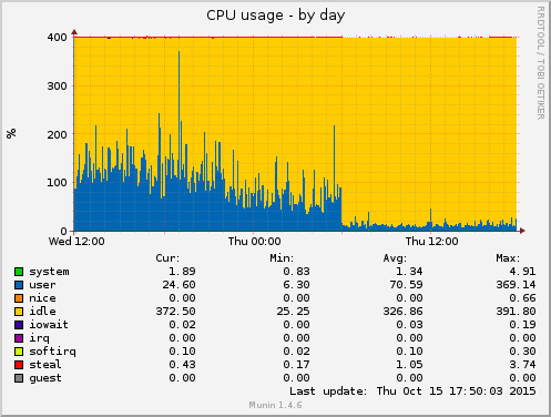 Perl Maven site CPU load