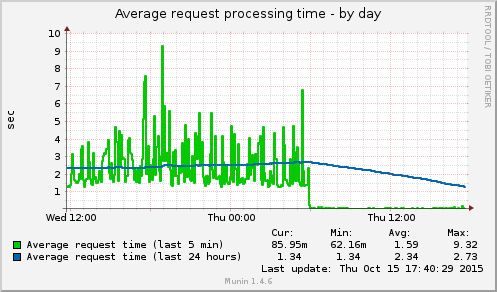 Perl Maven site request processing time