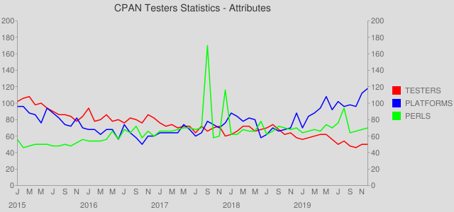 cpan testers